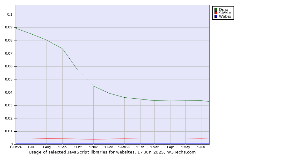 Historical trends in the usage of Dojo vs. Sizzle vs. Webix