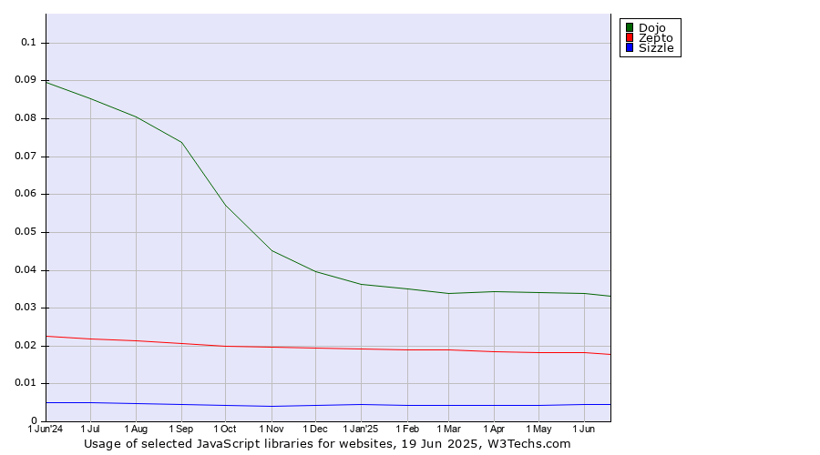 Historical trends in the usage of Dojo vs. Zepto vs. Sizzle