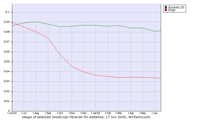 Historical trends in the usage of Socket.IO vs. Dojo