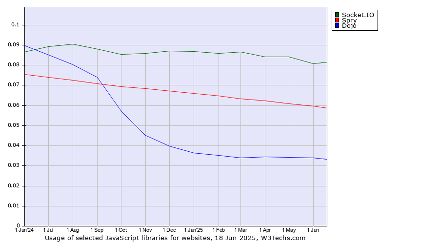 Historical trends in the usage of Socket.IO vs. Spry vs. Dojo