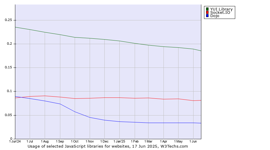 Historical trends in the usage of YUI Library vs. Socket.IO vs. Dojo