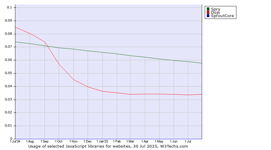 Historical trends in the usage of Spry vs. Dojo vs. SproutCore