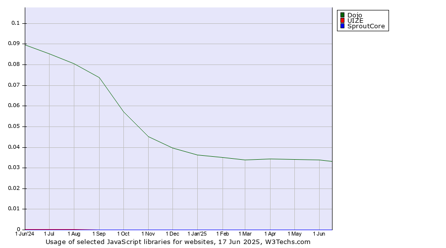 Historical trends in the usage of Dojo vs. UIZE vs. SproutCore