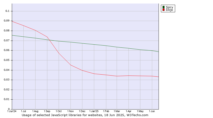Historical trends in the usage of Spry vs. Dojo