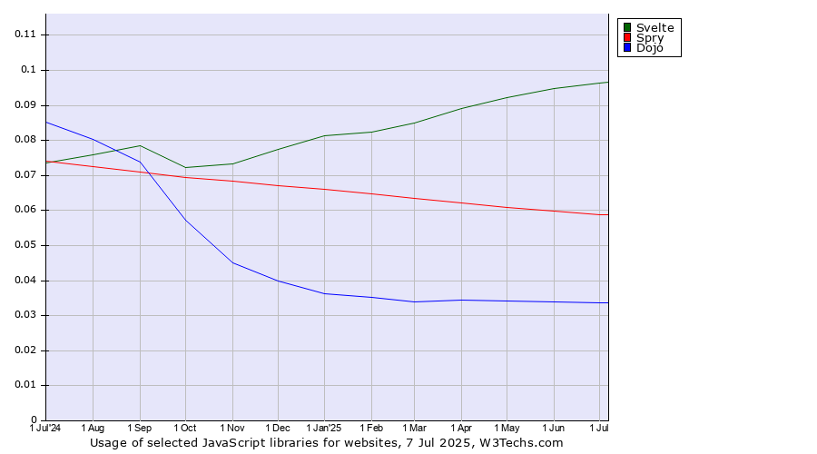 Historical trends in the usage of Svelte vs. Spry vs. Dojo