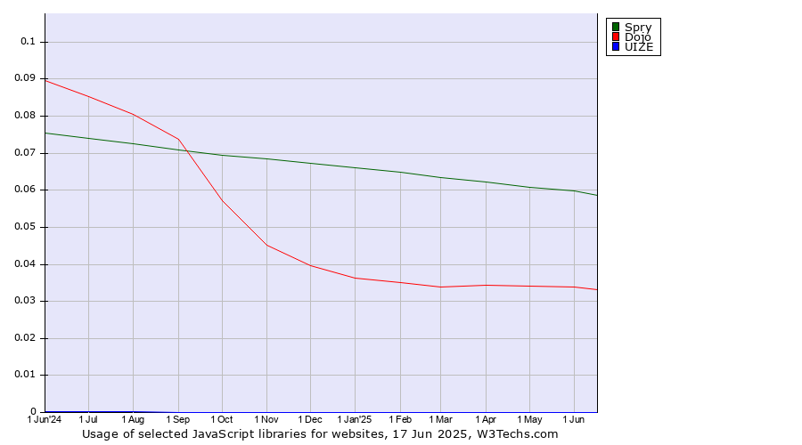 Historical trends in the usage of Spry vs. Dojo vs. UIZE