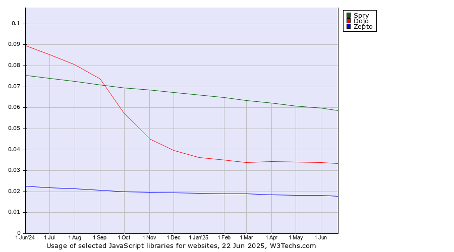 Historical trends in the usage of Spry vs. Dojo vs. Zepto