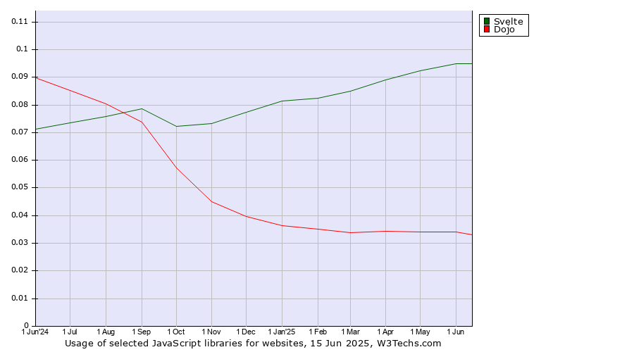 Historical trends in the usage of Svelte vs. Dojo