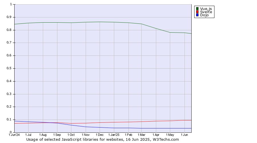 Historical trends in the usage of Vue.js vs. Svelte vs. Dojo