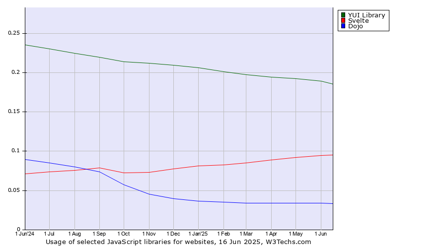 Historical trends in the usage of YUI Library vs. Svelte vs. Dojo