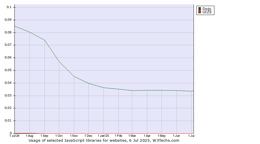 Historical trends in the usage of Dojo vs. UIZE
