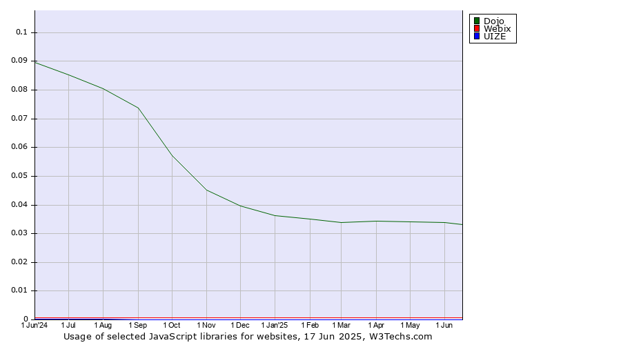 Historical trends in the usage of Dojo vs. Webix vs. UIZE