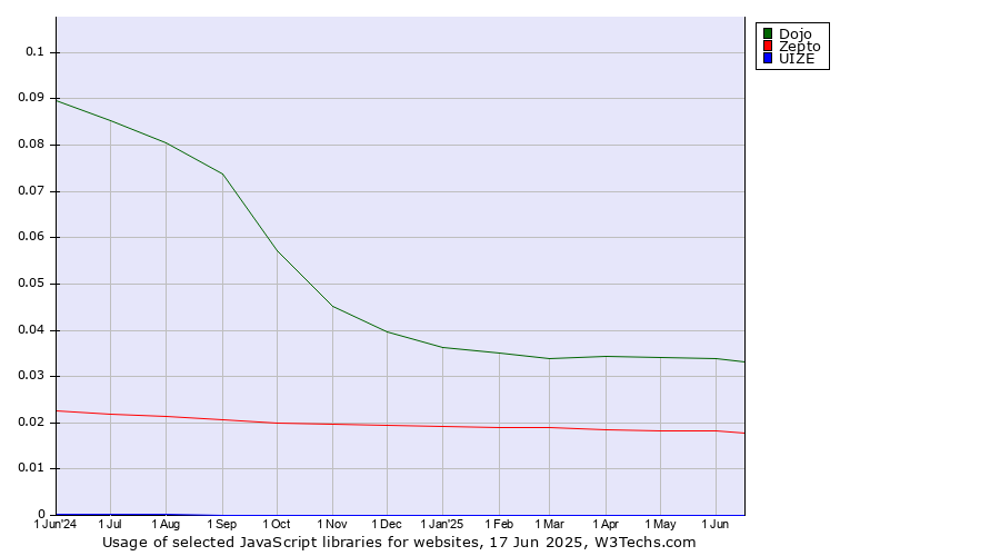 Historical trends in the usage of Dojo vs. Zepto vs. UIZE