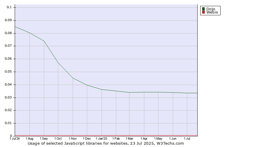 Historical trends in the usage of Dojo vs. Webix