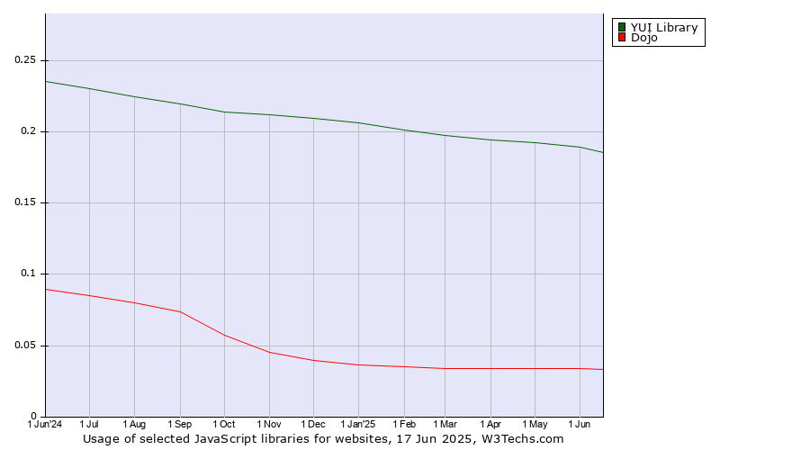 Historical trends in the usage of YUI Library vs. Dojo