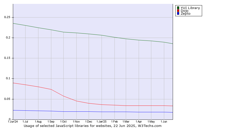 Historical trends in the usage of YUI Library vs. Dojo vs. Zepto