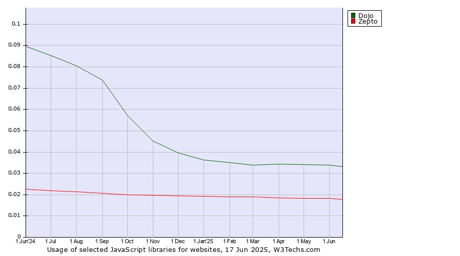 Historical trends in the usage of Dojo vs. Zepto