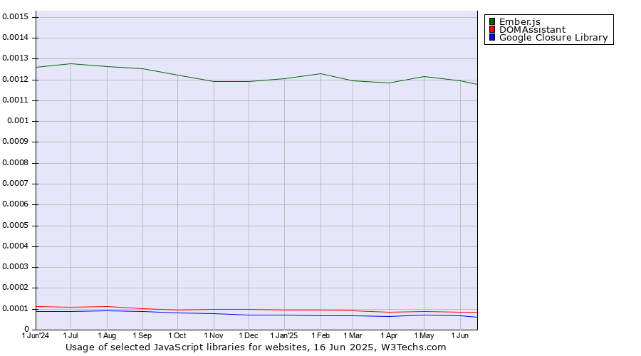 Historical trends in the usage of Ember.js vs. DOMAssistant vs. Google Closure Library