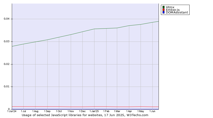 Historical trends in the usage of Htmx vs. Ember.js vs. DOMAssistant
