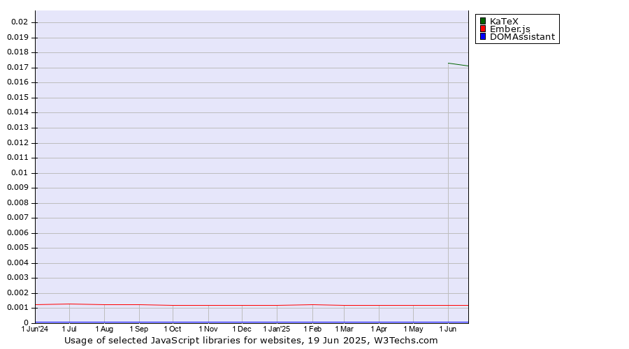 Historical trends in the usage of KaTeX vs. Ember.js vs. DOMAssistant