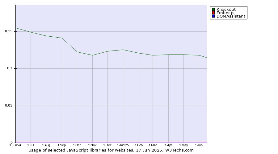 Historical trends in the usage of Knockout vs. Ember.js vs. DOMAssistant