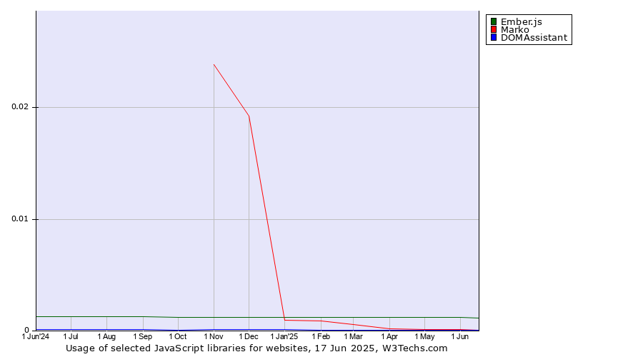 Historical trends in the usage of Ember.js vs. Marko vs. DOMAssistant