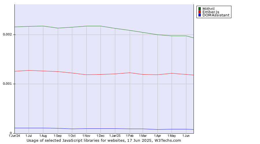 Historical trends in the usage of Mithril vs. Ember.js vs. DOMAssistant