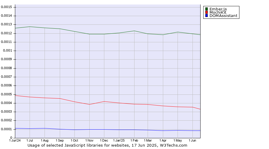 Historical trends in the usage of Ember.js vs. MochiKit vs. DOMAssistant
