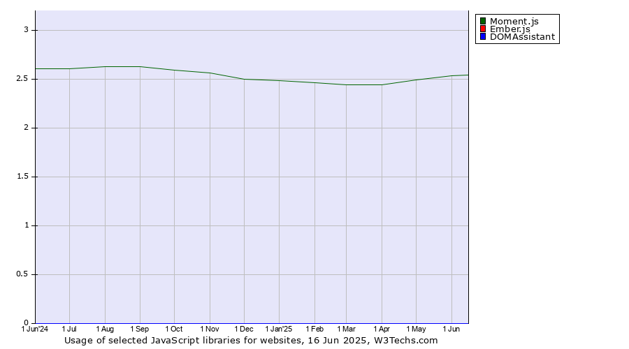 Historical trends in the usage of Moment.js vs. Ember.js vs. DOMAssistant