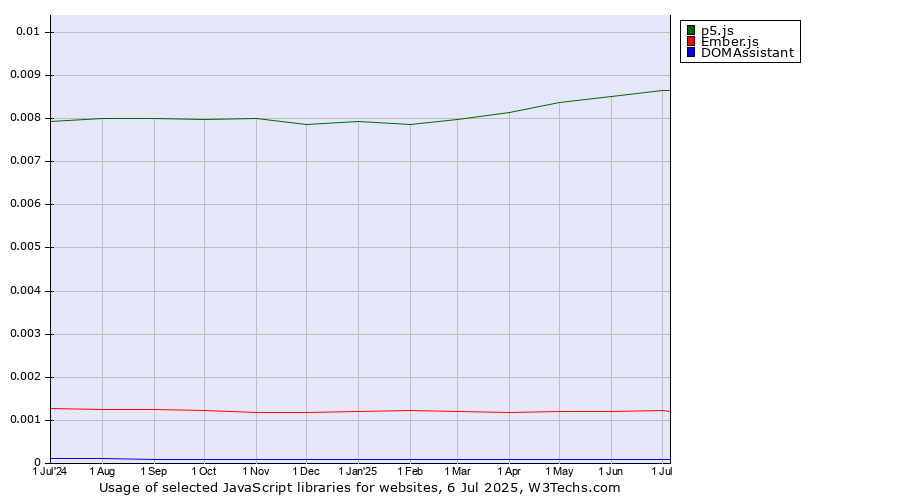 Historical trends in the usage of p5.js vs. Ember.js vs. DOMAssistant