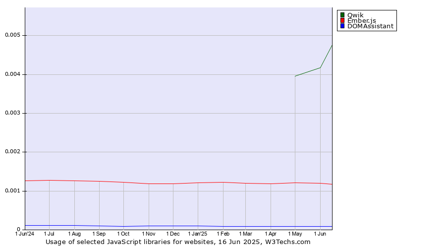 Historical trends in the usage of Qwik vs. Ember.js vs. DOMAssistant