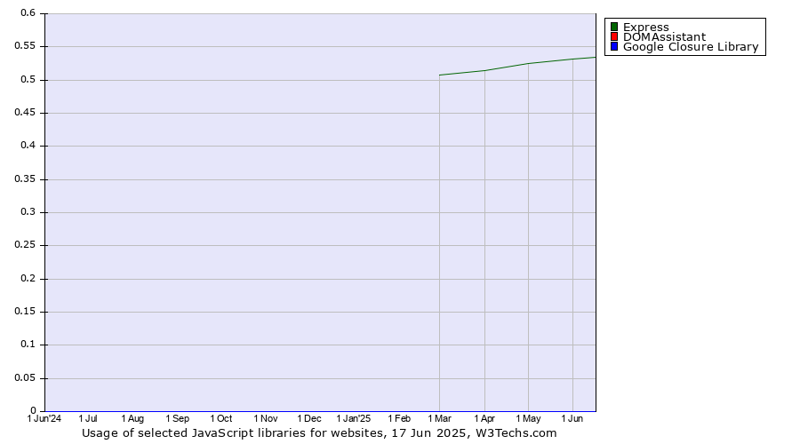 Historical trends in the usage of Express vs. DOMAssistant vs. Google Closure Library