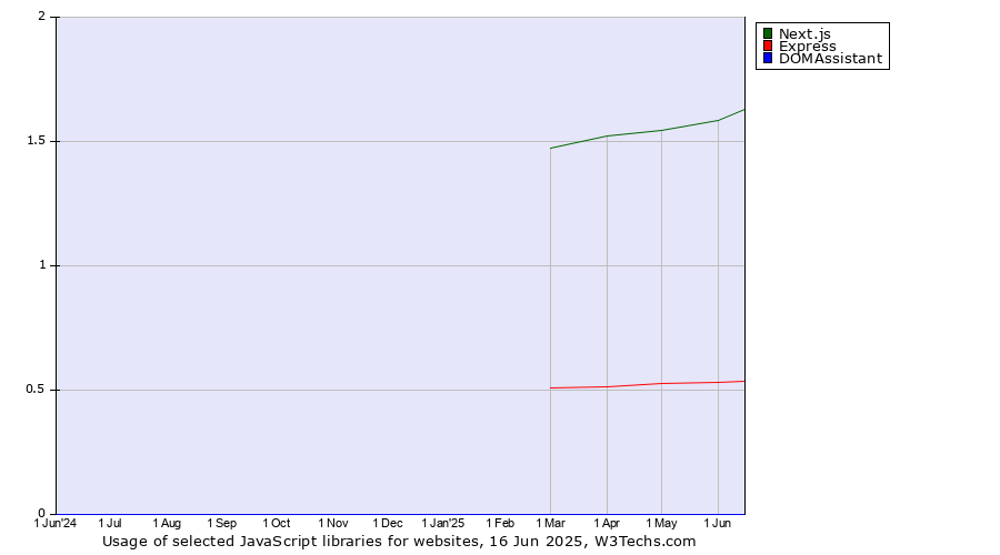 Historical trends in the usage of Next.js vs. Express vs. DOMAssistant
