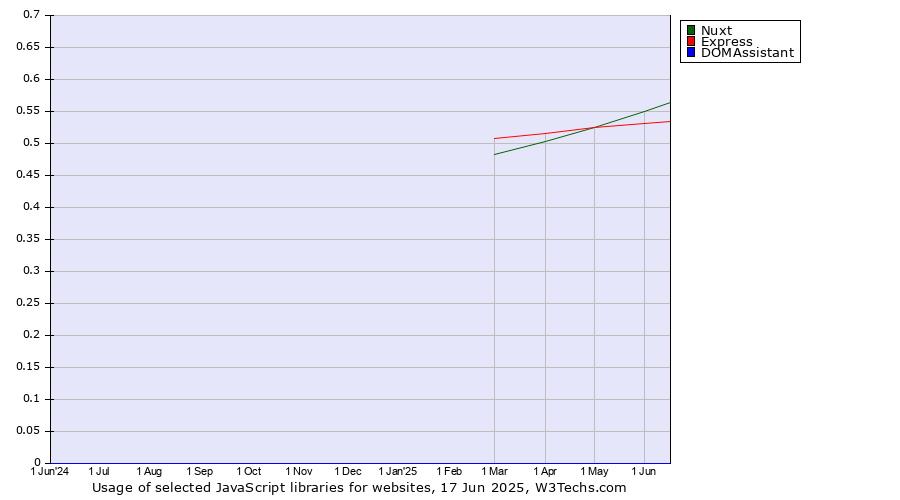 Historical trends in the usage of Nuxt vs. Express vs. DOMAssistant