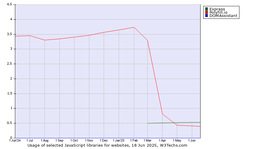 Historical trends in the usage of Express vs. Polyfill.io vs. DOMAssistant