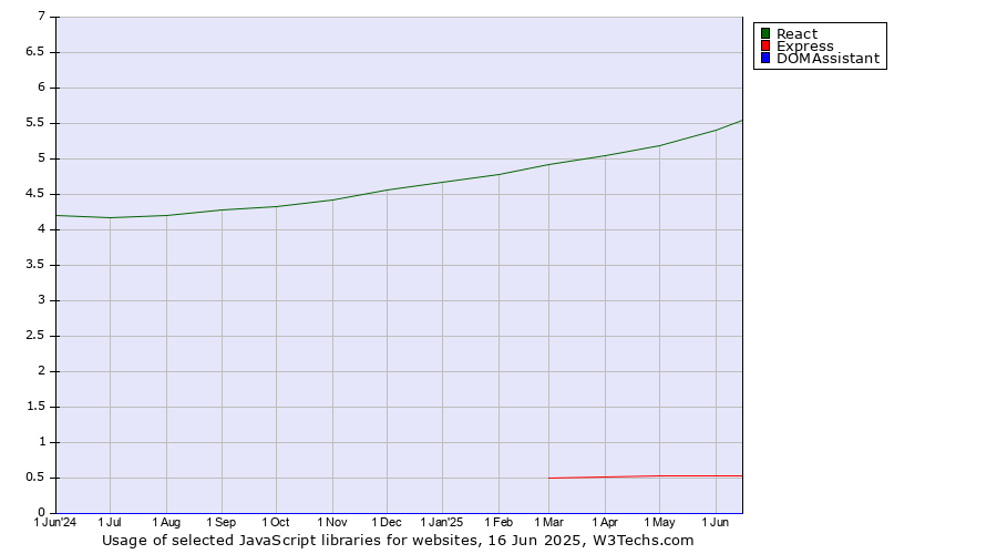 Historical trends in the usage of React vs. Express vs. DOMAssistant