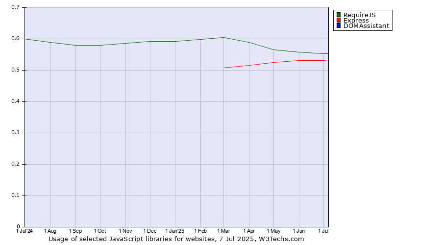 Historical trends in the usage of RequireJS vs. Express vs. DOMAssistant