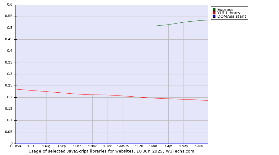 Historical trends in the usage of Express vs. YUI Library vs. DOMAssistant