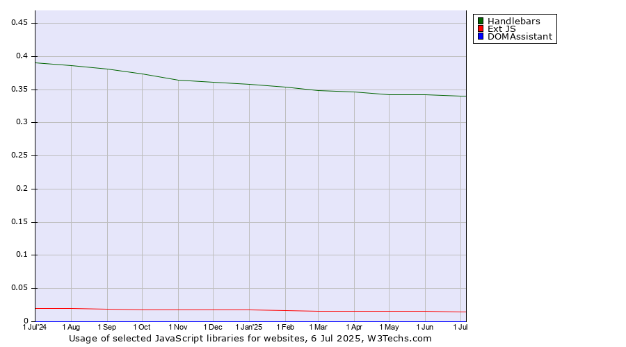 Historical trends in the usage of Handlebars vs. Ext JS vs. DOMAssistant