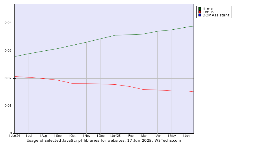 Historical trends in the usage of Htmx vs. Ext JS vs. DOMAssistant
