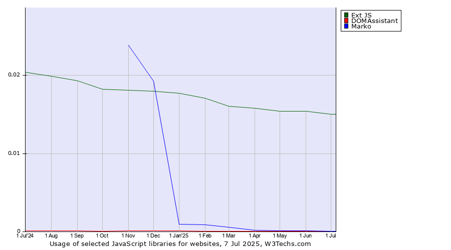 Historical trends in the usage of Ext JS vs. DOMAssistant vs. Marko