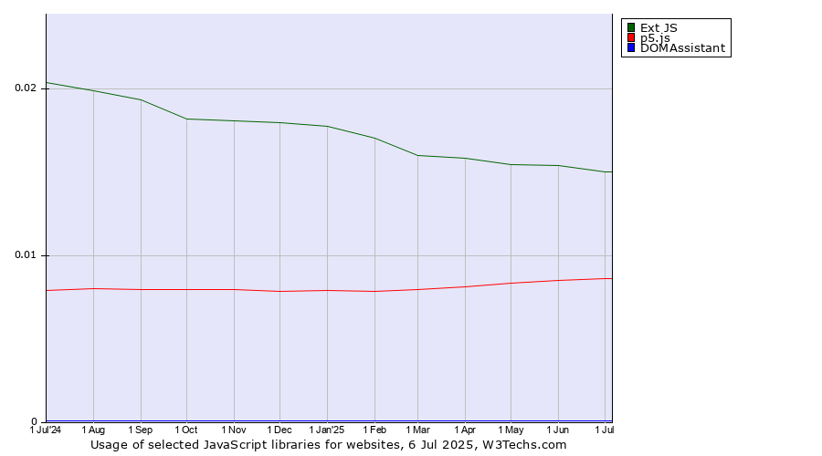 Historical trends in the usage of Ext JS vs. p5.js vs. DOMAssistant