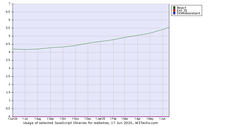 Historical trends in the usage of React vs. Ext JS vs. DOMAssistant