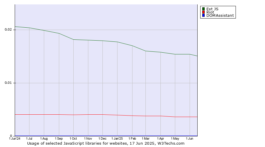 Historical trends in the usage of Ext JS vs. Riot vs. DOMAssistant