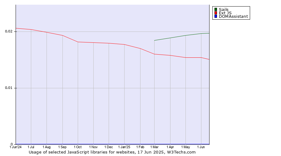 Historical trends in the usage of Sails vs. Ext JS vs. DOMAssistant
