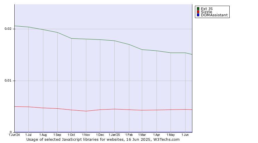 Historical trends in the usage of Ext JS vs. Sizzle vs. DOMAssistant