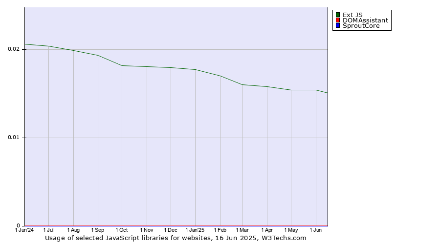 Historical trends in the usage of Ext JS vs. DOMAssistant vs. SproutCore