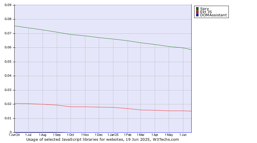 Historical trends in the usage of Spry vs. Ext JS vs. DOMAssistant