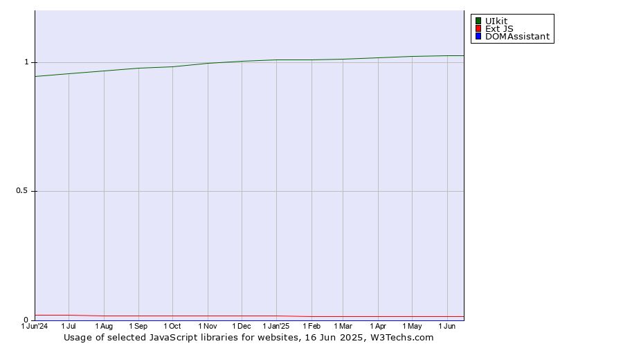 Historical trends in the usage of UIkit vs. Ext JS vs. DOMAssistant