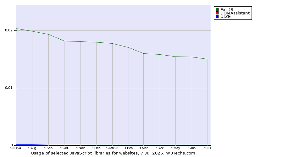 Historical trends in the usage of Ext JS vs. DOMAssistant vs. UIZE